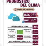 Este jueves, el pronóstico del clima en la capital poblana señala una temperatura mínima de 16°C y una máxima de 25°C.