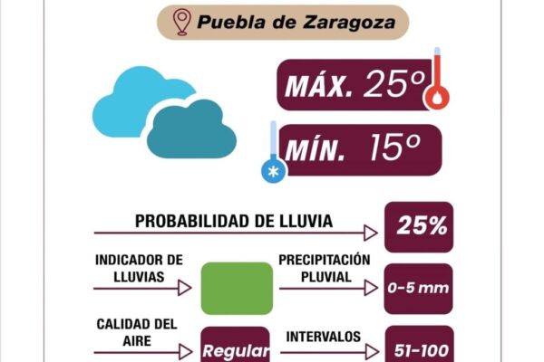 Este jueves, el pronóstico del clima en la capital poblana señala una temperatura mínima de 16°C y una máxima de 25°C.