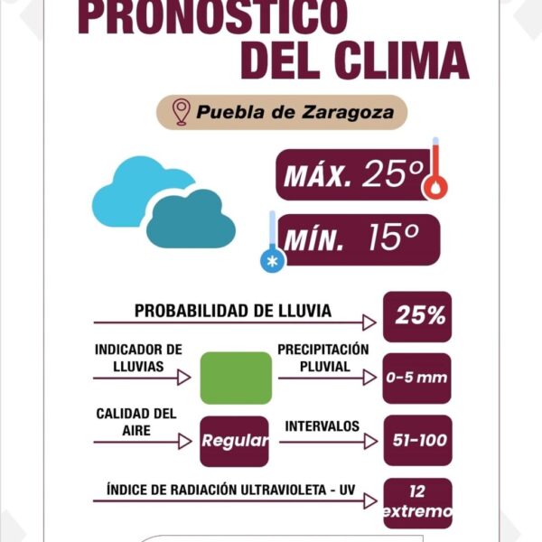 Este jueves, el pronóstico del clima en la capital poblana señala una temperatura mínima de 16°C y una máxima de 25°C.