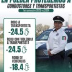 Según datos de la Fiscalía General del Estado de Puebla, en el primer semestre de 2025 se registraron reducciones importantes en delitos de alto impacto comparado con el mismo periodo de 2024. Destacan disminuciones en trata de personas (-55.9 %), feminicidio (-40 %), robo a transportistas (-24.5 %) y robo a transeúntes (-18.9 %). También bajaron los casos de homicidio doloso (-6.9 %), desaparición de personas (-6 %) y abuso sexual (-0.4 %).