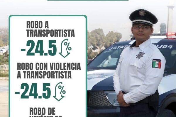 Según datos de la Fiscalía General del Estado de Puebla, en el primer semestre de 2025 se registraron reducciones importantes en delitos de alto impacto comparado con el mismo periodo de 2024. Destacan disminuciones en trata de personas (-55.9 %), feminicidio (-40 %), robo a transportistas (-24.5 %) y robo a transeúntes (-18.9 %). También bajaron los casos de homicidio doloso (-6.9 %), desaparición de personas (-6 %) y abuso sexual (-0.4 %).