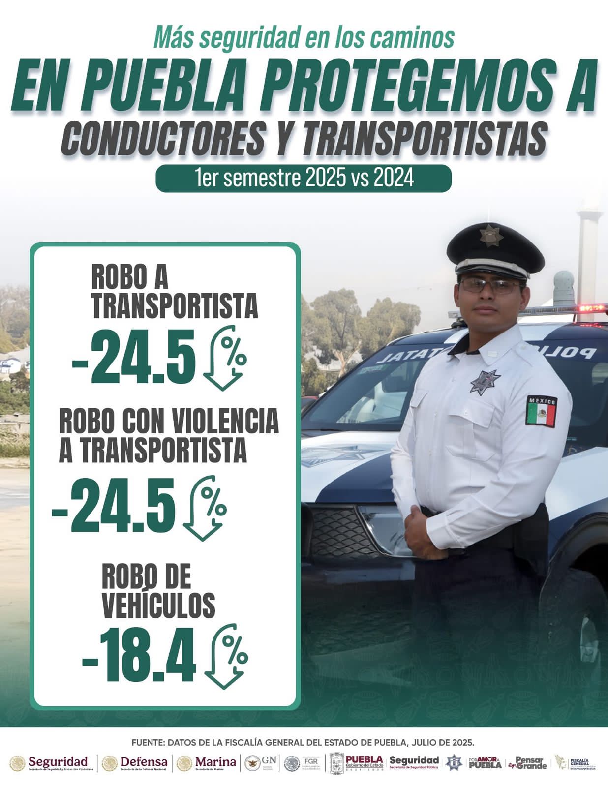 Según datos de la Fiscalía General del Estado de Puebla, en el primer semestre de 2025 se registraron reducciones importantes en delitos de alto impacto comparado con el mismo periodo de 2024. Destacan disminuciones en trata de personas (-55.9 %), feminicidio (-40 %), robo a transportistas (-24.5 %) y robo a transeúntes (-18.9 %). También bajaron los casos de homicidio doloso (-6.9 %), desaparición de personas (-6 %) y abuso sexual (-0.4 %).