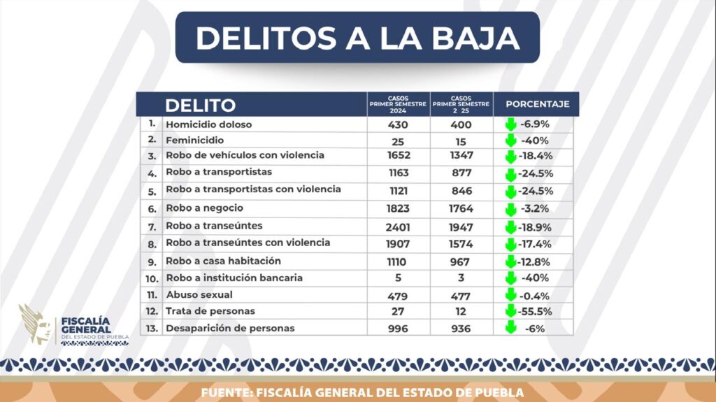 Según datos de la Fiscalía General del Estado de Puebla, en el primer semestre de 2025 se registraron reducciones importantes en delitos de alto impacto comparado con el mismo periodo de 2024. Destacan disminuciones en trata de personas (-55.9 %), feminicidio (-40 %), robo a transportistas (-24.5 %) y robo a transeúntes (-18.9 %). También bajaron los casos de homicidio doloso (-6.9 %), desaparición de personas (-6 %) y abuso sexual (-0.4 %).