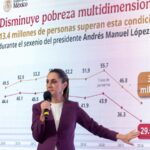 La presidenta Claudia Sheinbaum atribuye la disminución de la pobreza en México