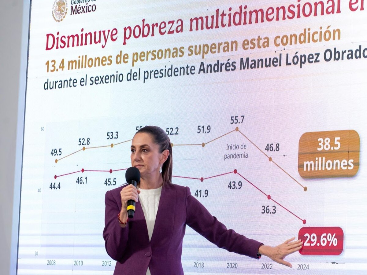 La presidenta Claudia Sheinbaum atribuye la disminución de la pobreza en México
