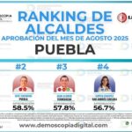La presidenta municipal de San Pedro Cholula encabeza el Ranking de Alcaldes de Demoscopia Digital con 60.6% de aprobación.