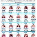 Tonantzin Fernández, presidenta de San Pedro Cholula, se posiciona entre las 20 mejores alcaldesas de Morena en todo el país. IMAGEN: Demoscopia Digital.