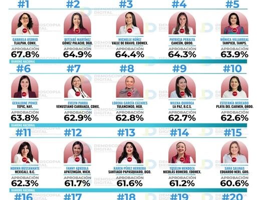 Tonantzin Fernández, presidenta de San Pedro Cholula, se posiciona entre las 20 mejores alcaldesas de Morena en todo el país. IMAGEN: Demoscopia Digital.
