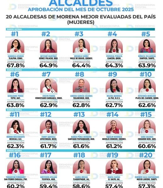 Tonantzin Fernández, presidenta de San Pedro Cholula, se posiciona entre las 20 mejores alcaldesas de Morena en todo el país. IMAGEN: Demoscopia Digital.