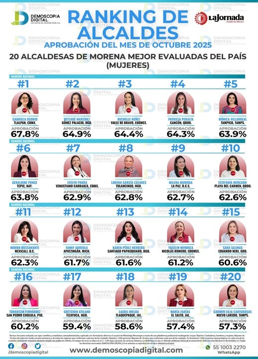 Tonantzin Fernández, entre las alcaldesas mejor evaluadas de Morena a nivel nacional