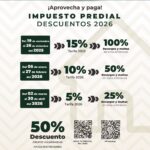 El Gobierno Municipal de San Martín Texmelucan definió el calendario y los beneficios del programa de pago anticipado del predial 2026, con una serie de descuentos que aplicarán a partir del 19 de noviembre.