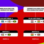 Del 23 al 31 de marzo en los estadios Akron y BBVA, Nueva Caledonia, Jamaica, República Democrática del Congo, Surinam, Bolivia e Irak buscarán los últimos cupos para el Mundial. IMAGEN: FIFA Wolrd Cup.