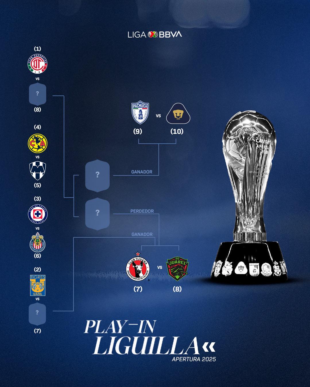 Toluca, Tigres, Cruz Azul y América, entre los clasificados directos a la Liguilla del Apertura 2025