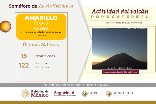El Popocatépetl mantiene una actividad moderada con 14 exhalaciones registradas en las últimas horas.