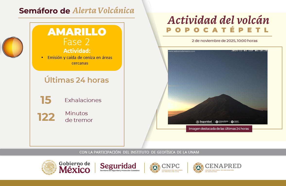 Popocatépetl registra 15 exhalaciones; continúa en Amarillo Fase 2