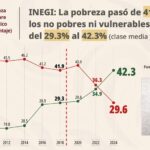 México encabeza el crecimiento de la clase media en América Latina, con un aumento de 12.4% entre 2018 y 2024, de acuerdo con el Banco Mundial. IMAGEN: Mañanera del Pueblo.