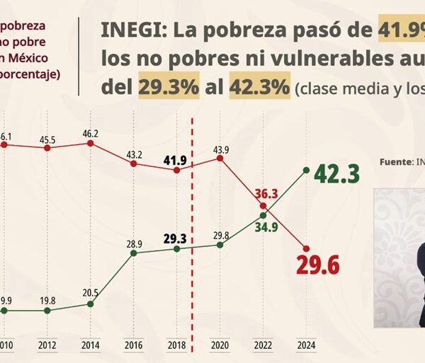 México encabeza el crecimiento de la clase media en América Latina, con un aumento de 12.4% entre 2018 y 2024, de acuerdo con el Banco Mundial. IMAGEN: Mañanera del Pueblo.