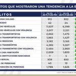 Homicidio doloso, feminicidio y robo a transportistas registran bajas de hasta 43% en Puebla, de acuerdo con estadísticas oficiales.