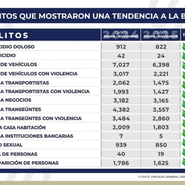 Homicidio doloso, feminicidio y robo a transportistas registran bajas de hasta 43% en Puebla, de acuerdo con estadísticas oficiales.