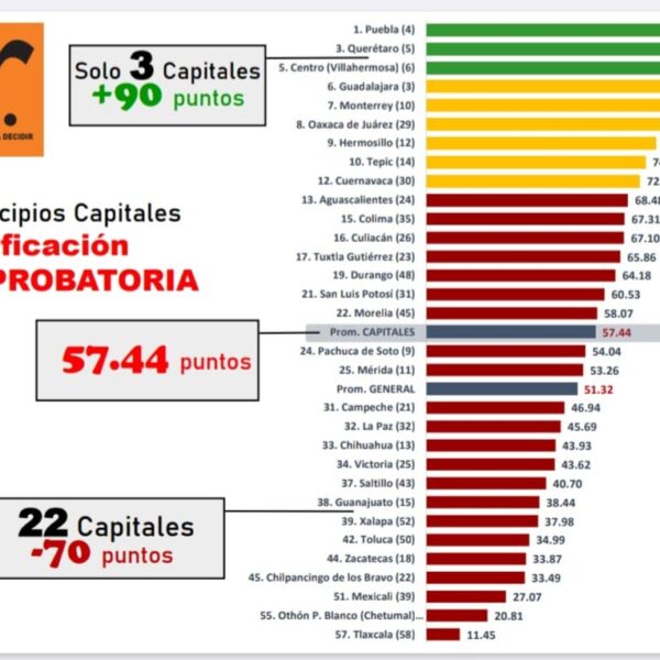 Puebla capital logró colocarse este año al frente del ranking nacional de transparencia fiscal de acuerdo al nuevo Portal de Gobierno Abierto. IMAGEN: Consultora Aregional.
