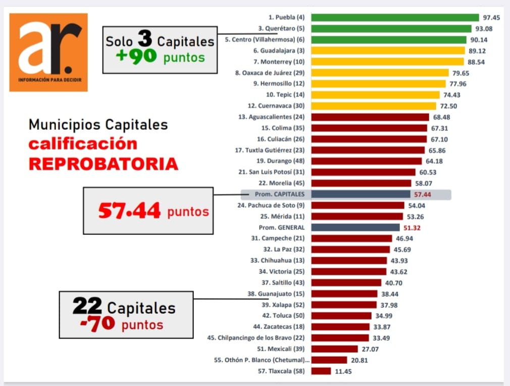 Puebla capital logró colocarse este año al frente del ranking nacional de transparencia fiscal de acuerdo al nuevo Portal de Gobierno Abierto. IMAGEN: Consultora Aregional.