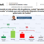 Alejandro Armenta cierra su primer año con 60% de aprobación.