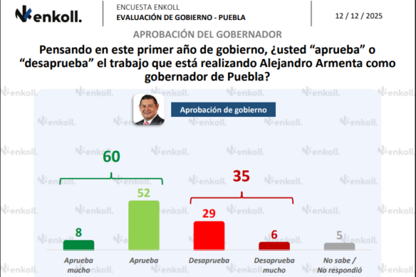 Alejandro Armenta cierra su primer año con 60% de aprobación.