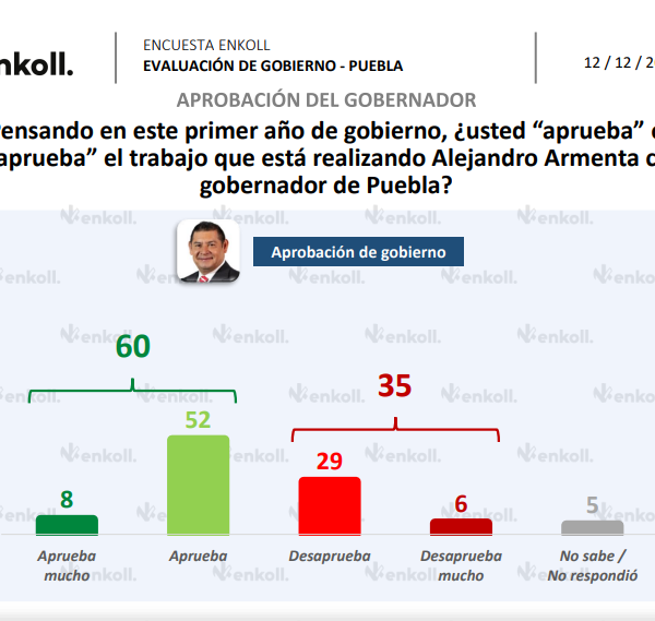 Alejandro Armenta cierra su primer año con 60% de aprobación.