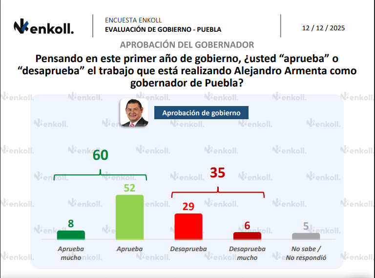 Armenta cierra su primer año con 60% de aprobación