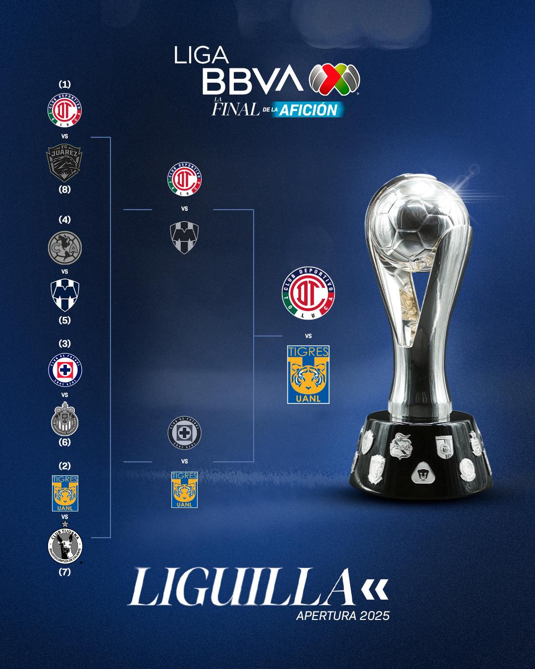 Toluca y Tigres disputarán una final inédita del Apertura 2025 en la Liga MX