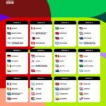 El sorteo del Mundial definió los 12 grupos y encendió la expectativa rumbo a la competencia que reunirá a 48 selecciones. IMAGEN: FIFA.