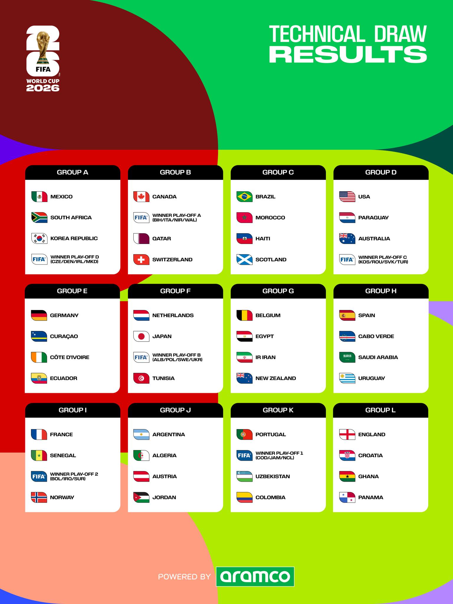 El sorteo del Mundial definió los 12 grupos y encendió la expectativa rumbo a la competencia que reunirá a 48 selecciones. IMAGEN: FIFA.