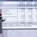 Sheinbaum exhibió los privilegios de la vieja Corte; ganaban hasta 206 mil pesos al mes y acumulaban seguros, aguinaldos y apoyos millonarios.
