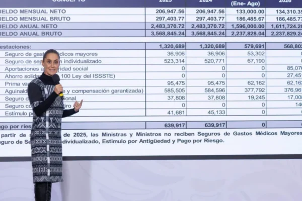 Sheinbaum exhibió los privilegios de la vieja Corte; ganaban hasta 206 mil pesos al mes y acumulaban seguros, aguinaldos y apoyos millonarios.