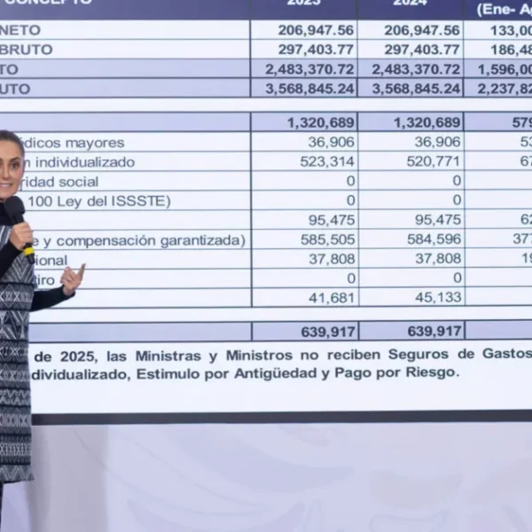 Sheinbaum exhibió los privilegios de la vieja Corte; ganaban hasta 206 mil pesos al mes y acumulaban seguros, aguinaldos y apoyos millonarios.