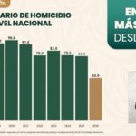 México registra el nivel más bajo de homicidios en una década, con una reducción del 42% en lo que va del gobierno de Claudia Sheinbaum. IMAGEN: Gobierno de México.