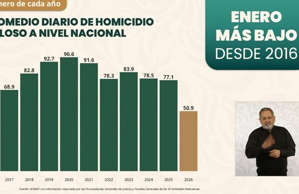 México registra el nivel más bajo de homicidios en una década, con una reducción del 42% en lo que va del gobierno de Claudia Sheinbaum. IMAGEN: Gobierno de México.