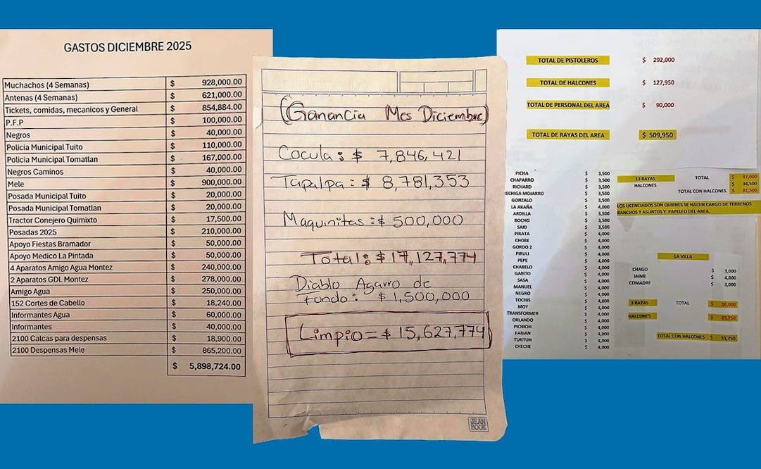 Revelan narconómina del CJNG: millones en ganancias, sobornos y pagos semanales en Jalisco