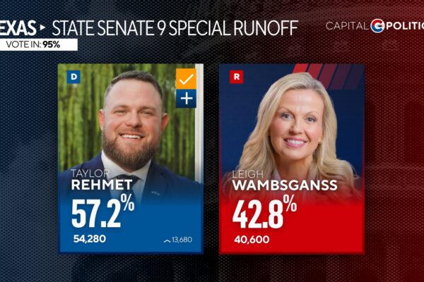 Los demócratas ganaron el Distrito 9 del Senado estatal de Texas en una elección especial, un territorio que Donald Trump había ganado con amplia ventaja en 2024. IMAGEN: Capital Politics.