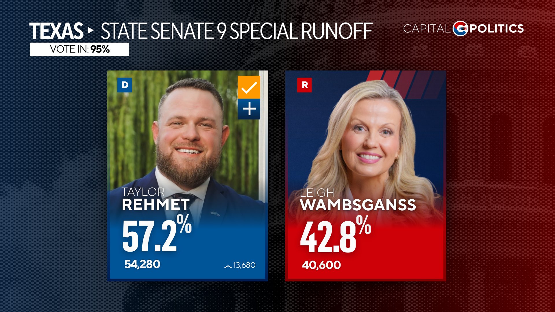 Los demócratas ganaron el Distrito 9 del Senado estatal de Texas en una elección especial, un territorio que Donald Trump había ganado con amplia ventaja en 2024. IMAGEN: Capital Politics.