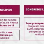 ¿El impacto del "Plan B" en Puebla? El Ayuntamiento de la capital perdería 8 regidurías para ajustarse al máximo de 15 integrantes. IMAGEN: Mañanera del Pueblo.