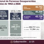 México acumula casi 400 mil reportes de desaparición desde 1952; autoridades señalan que parte de la cifra estaría "inflada" por años de registros sin verificación. IMAGEN: Mañanera del Pueblo.