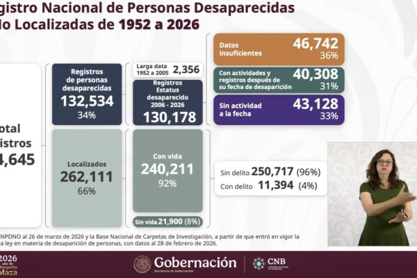 México acumula casi 400 mil reportes de desaparición desde 1952; autoridades señalan que parte de la cifra estaría "inflada" por años de registros sin verificación. IMAGEN: Mañanera del Pueblo.