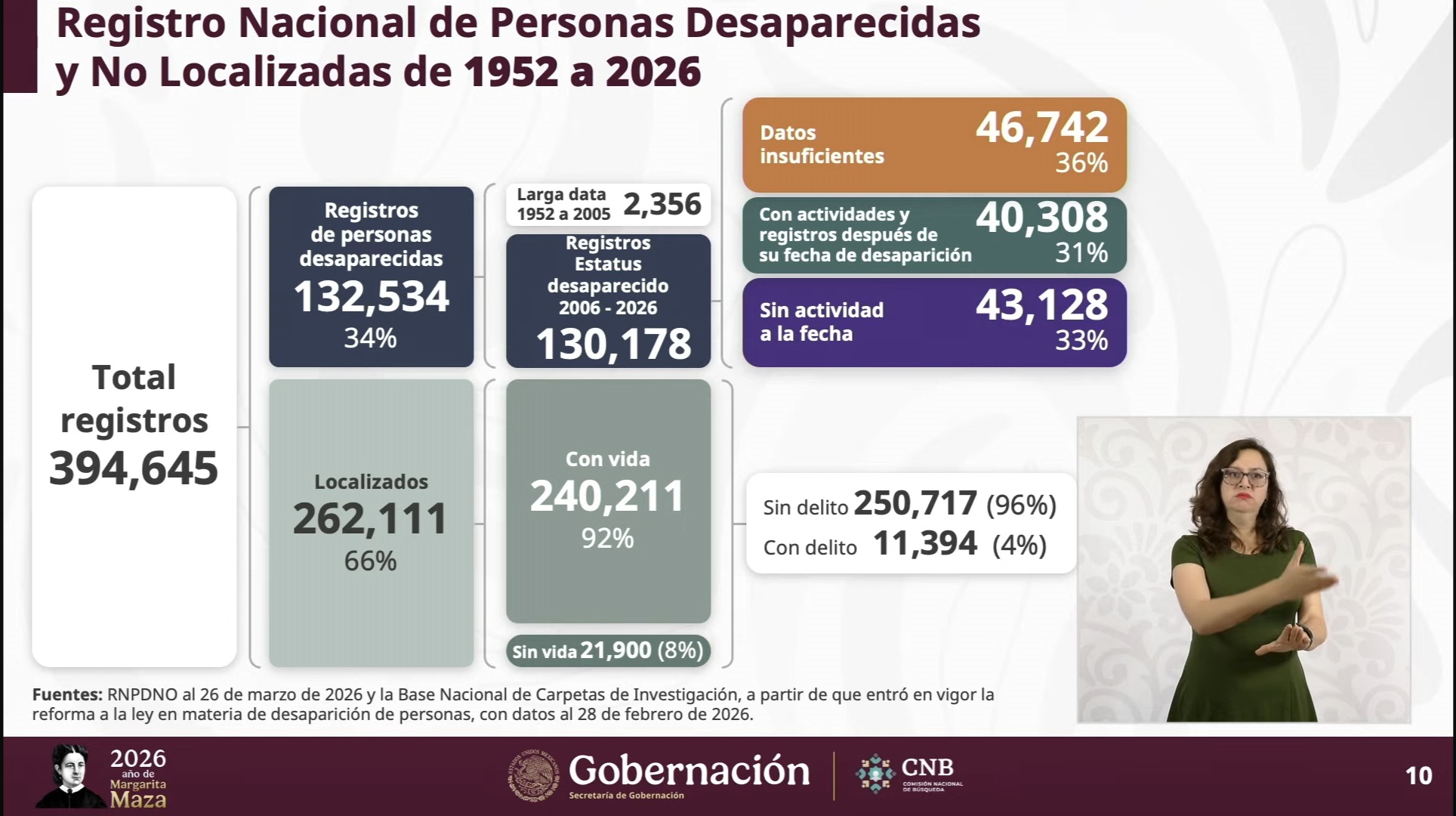 México acumula casi 400 mil reportes de desaparición desde 1952; autoridades señalan que parte de la cifra estaría "inflada" por años de registros sin verificación. IMAGEN: Mañanera del Pueblo.