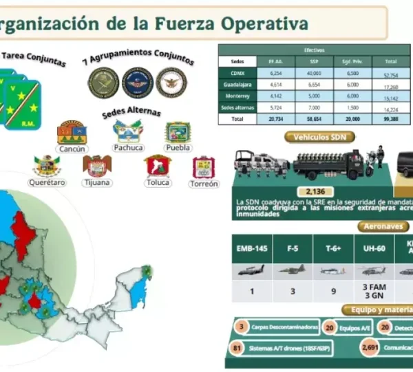 El Gobierno de México lanzó el Plan Kukulkán: 99 mil elementos del Ejército y Guardia Nacional para blindar las sedes de la Copa del Mundo 2026.