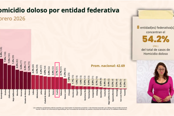 Aunque febrero fue un mes marcado por hechos violentos, Puebla registró una disminución en homicidios dolosos según datos del Secretariado Ejecutivo del Sistema Nacional de Seguridad Pública. IMAGEN: Mañanera del Pueblo.