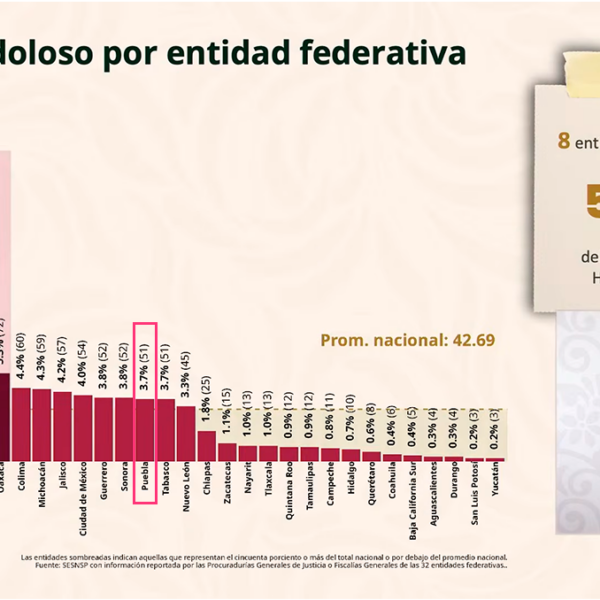Aunque febrero fue un mes marcado por hechos violentos, Puebla registró una disminución en homicidios dolosos según datos del Secretariado Ejecutivo del Sistema Nacional de Seguridad Pública. IMAGEN: Mañanera del Pueblo.