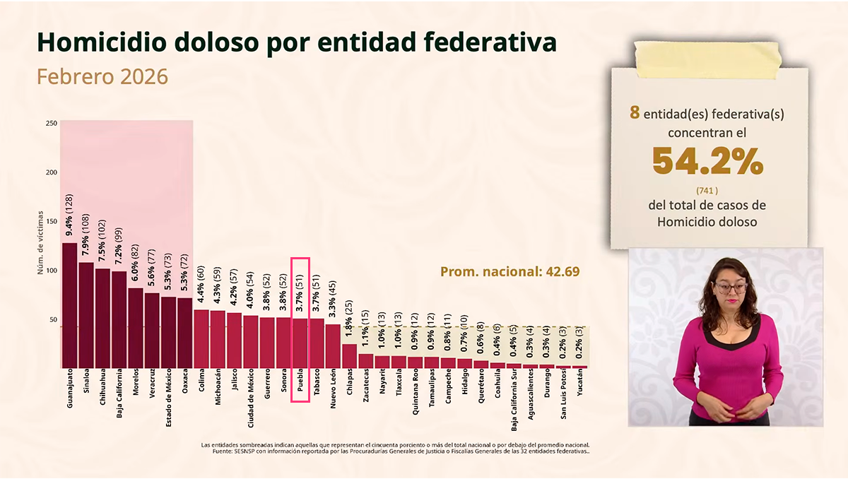 Aunque febrero fue un mes marcado por hechos violentos, Puebla registró una disminución en homicidios dolosos según datos del Secretariado Ejecutivo del Sistema Nacional de Seguridad Pública. IMAGEN: Mañanera del Pueblo.