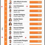 Ranking Mitofsky febrero 2026