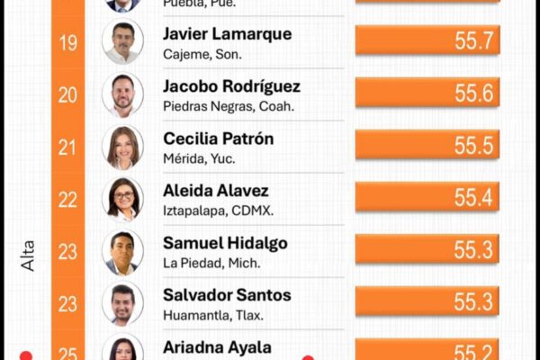 Ranking Mitofsky febrero 2026